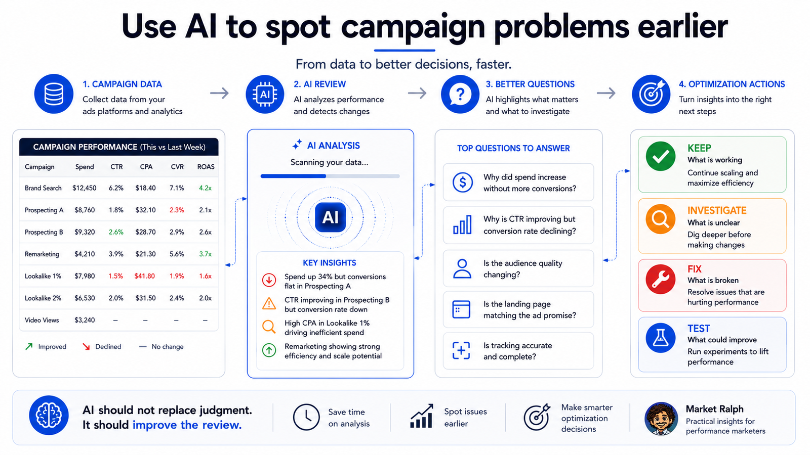 How to Use AI to Track Campaign Progress Before Performance Drops