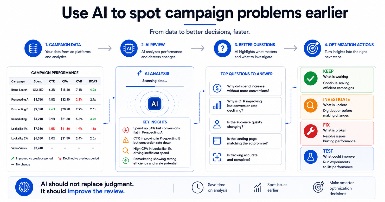 Diagram showing how AI turns campaign data into better optimization questions and actions