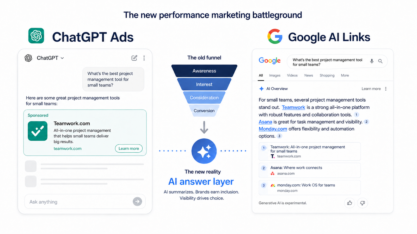 ChatGPT Ads and Google AI Links: Performance Marketing Is Moving Into the Answer Layer