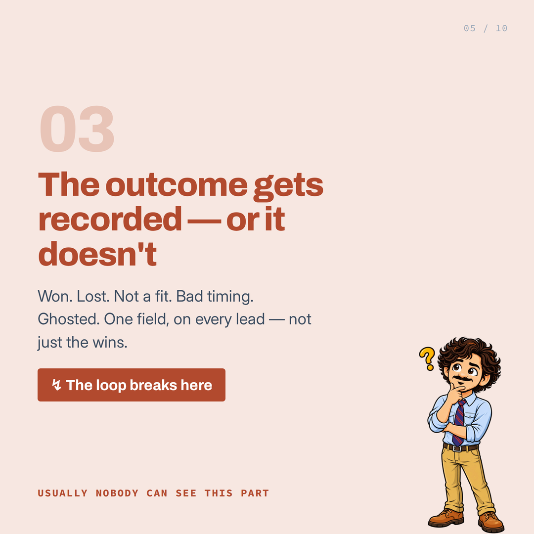 The third link in the chain: the sales outcome is recorded, or the loop breaks and marketing never learns which leads were real.